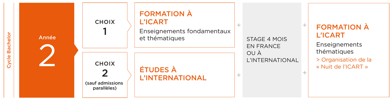 Formation Médiation Culturelle ICART 2e année