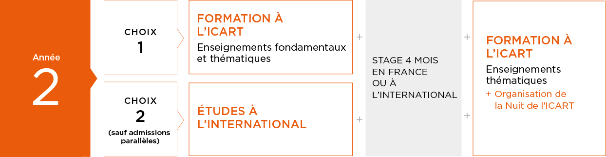 Formation Médiation Culturelle ICART 2e année