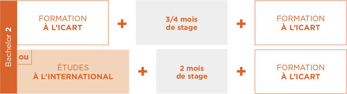 Formation Médiation Culturelle ICART 2e année